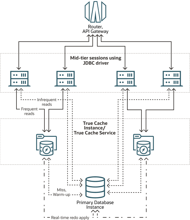 TC-Architecture